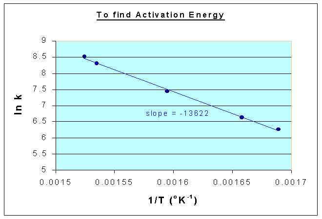 Activation Energy