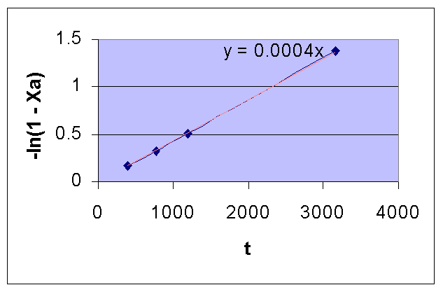 test for first order of a chemical reaction