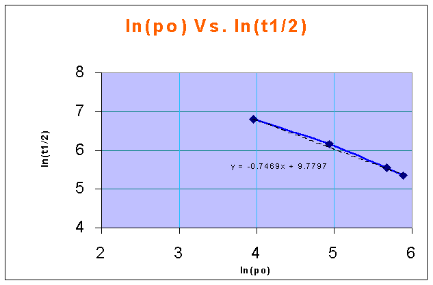 reaction order estimation from half-life