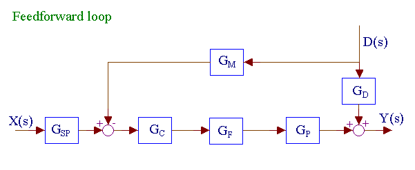 Feedforward Loop