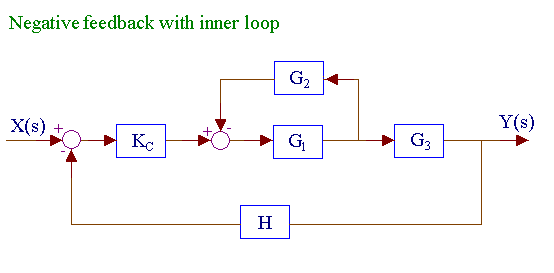 Negative feedback with inner loop