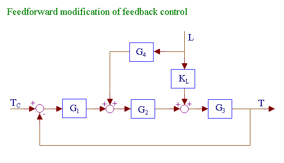 Feedforward modification of feedback control