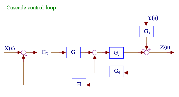 Cascade control loop