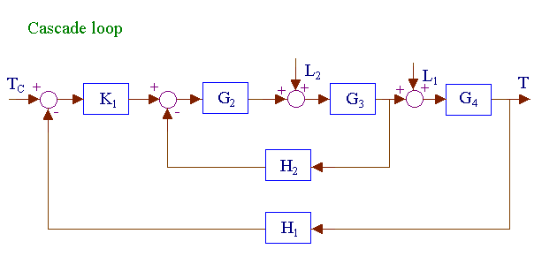 Cascade loop