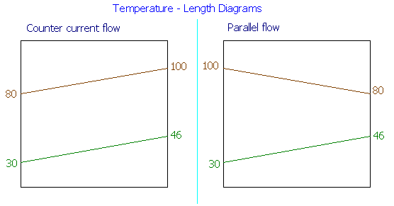 temperature profile of cocurrent and countercurrent