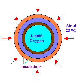 heat conduction through spherical surfaces