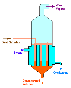 evaporator