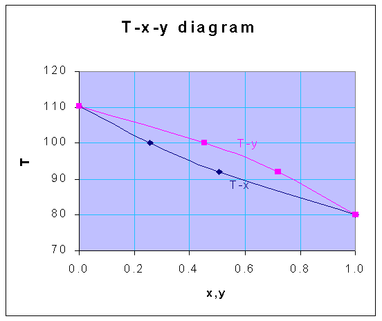 T X Y Diagram Of Ideal Solution